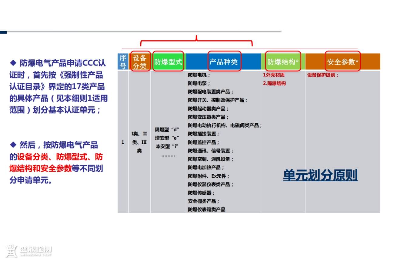 CCC認證產品單元劃分原則