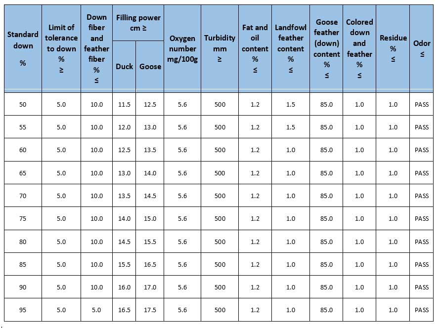 新舊標準對羽絨質量的具體要求