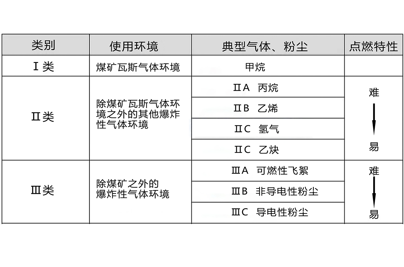 氣體類別分類介紹