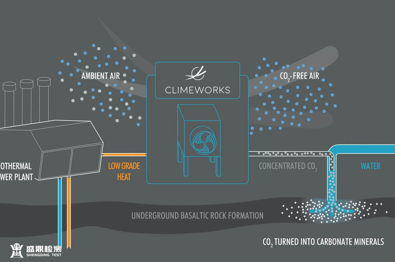 二氧化碳地質儲存雙邊標準