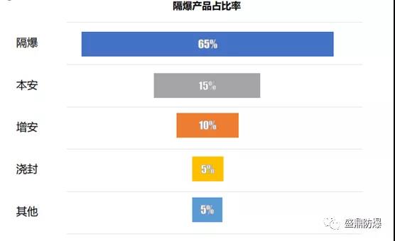 隔爆產品市場占有率