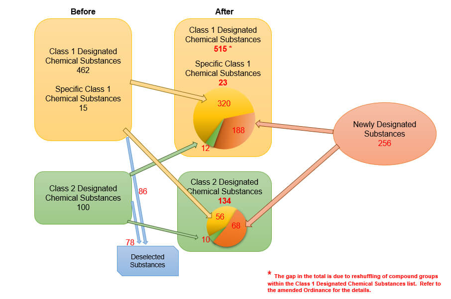 日本更新PRTR/SDS化學物質清單