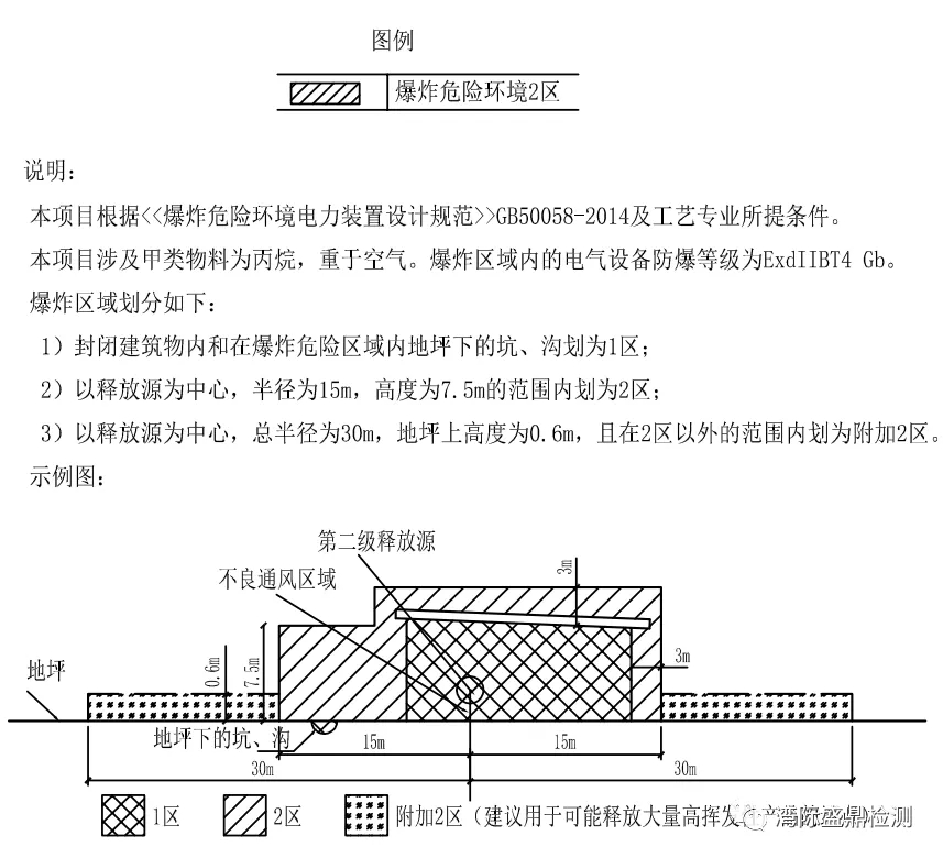 爆炸危險區域劃分圖