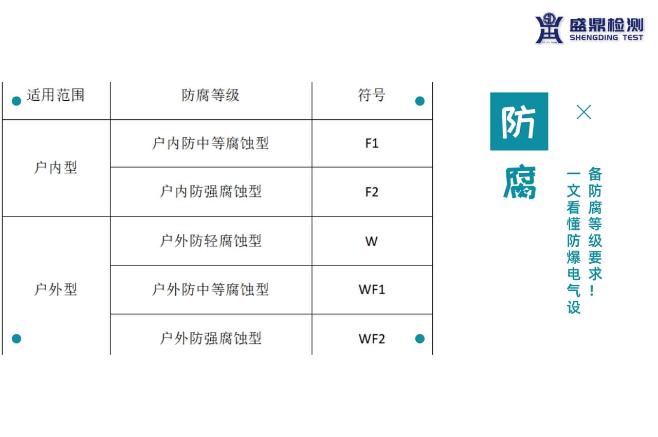 防爆電氣設備防腐等級要求