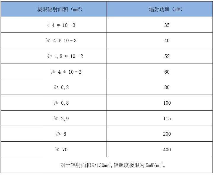 I類和ⅡA、ⅡB、ⅡC，T1-T4設備輻射面積與輻射功率(連續波輻射)