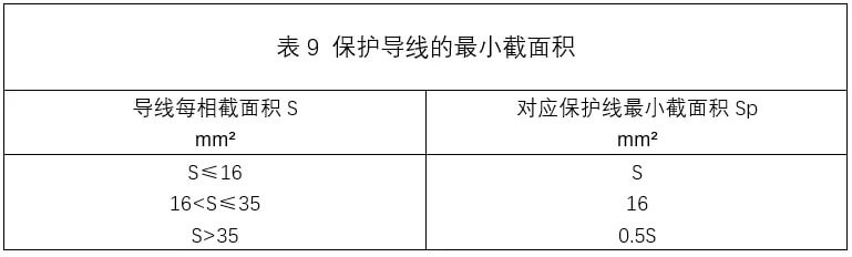 保護(hù)導(dǎo)線的最小截面積