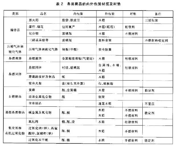各類商品的內外包裝材質及襯墊