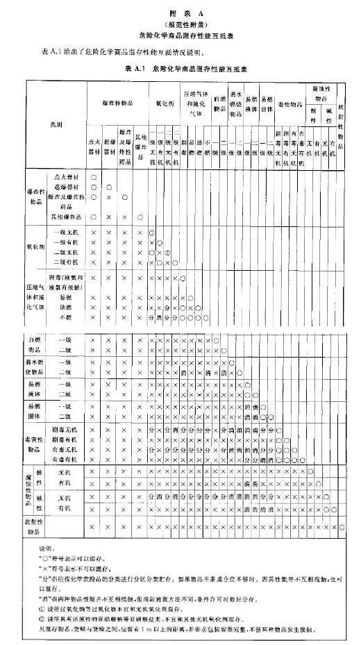 危險化學商品混存性能互抵表