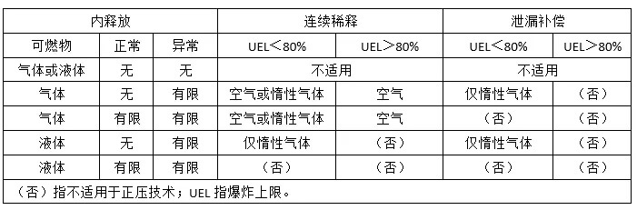 內置系統釋放的概率、釋放量和成分對應表