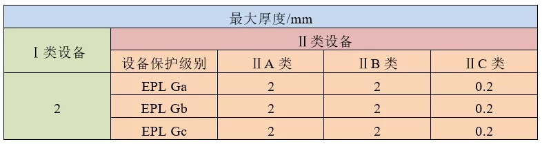 非金屬層厚度限制