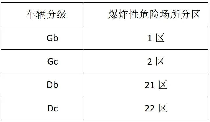 車輛分級和爆炸性環(huán)境危險場所區(qū)分之間的對應(yīng)關(guān)系