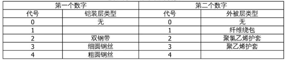 外護層代碼對應表