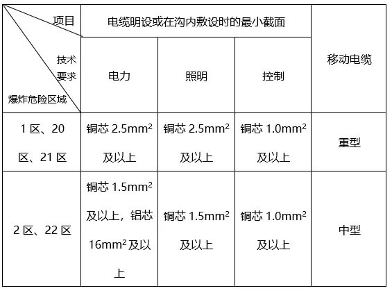 爆炸性環境電纜配線的技術要求