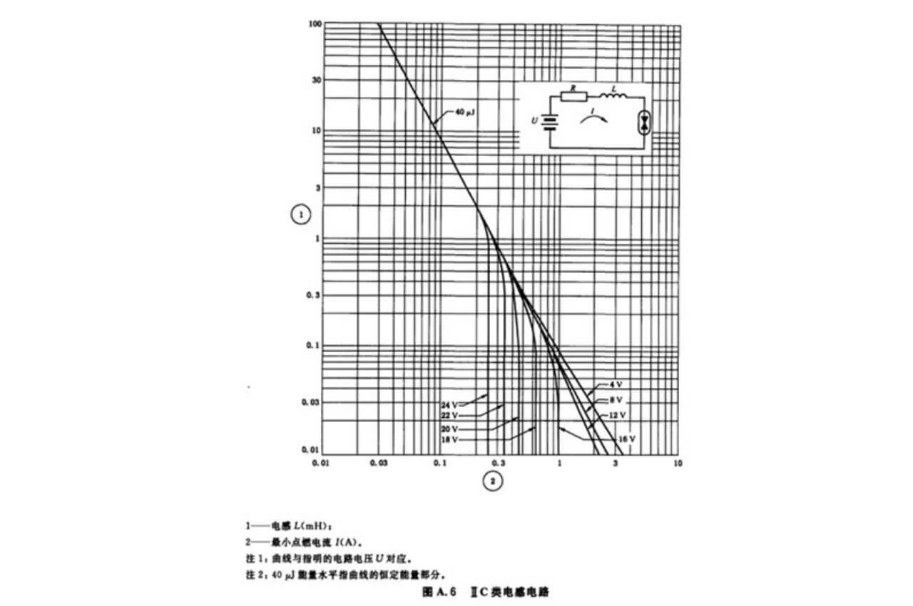不同電壓的電路對應(yīng)的電感與最小點燃電流關(guān)系圖