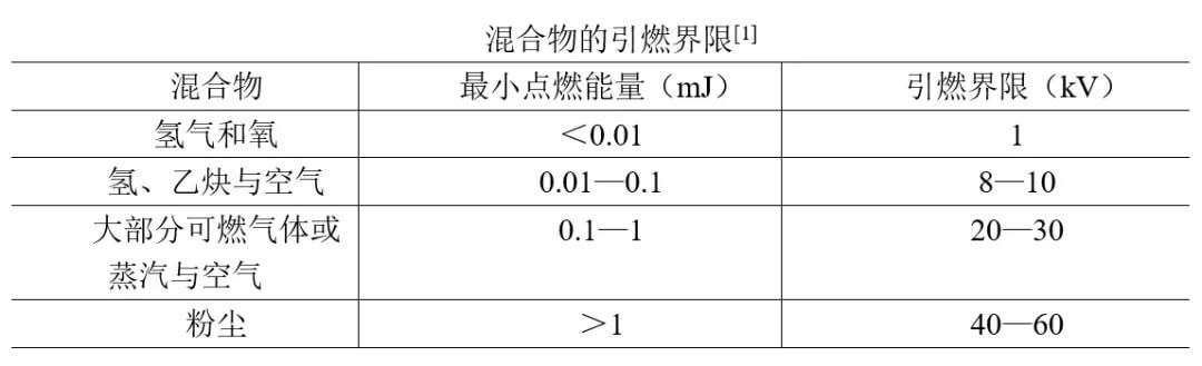 混合物的引燃界限