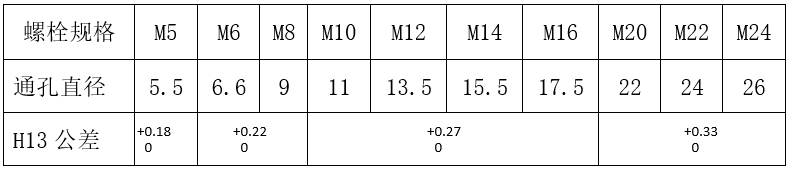 螺栓安裝通孔直徑及公差數值