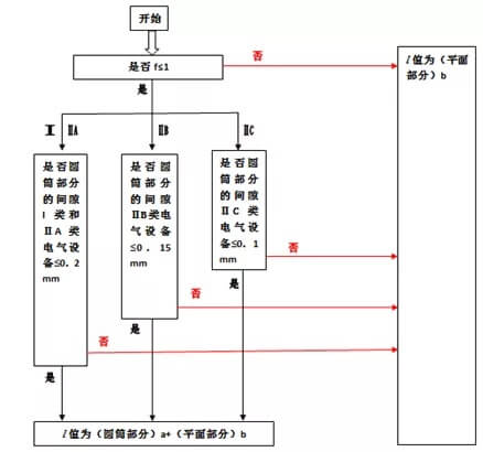 確定止口接合面的l值的流程