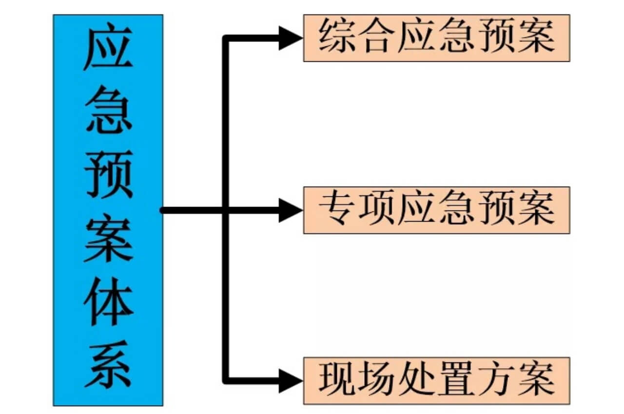 應(yīng)急預(yù)案體系