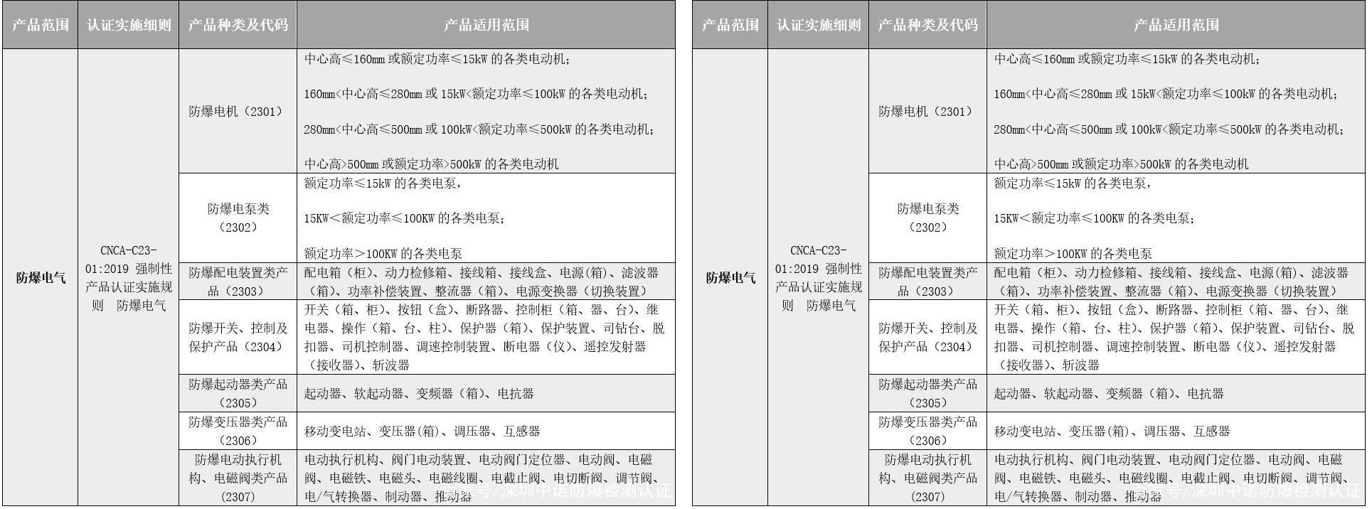 防爆CCC認(rèn)證產(chǎn)品目錄
