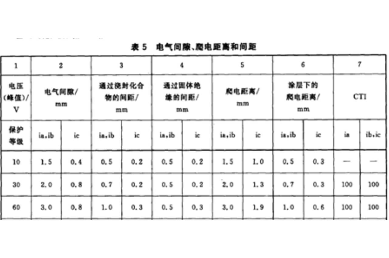 電氣間隙、爬電距離和間距對(duì)應(yīng)表