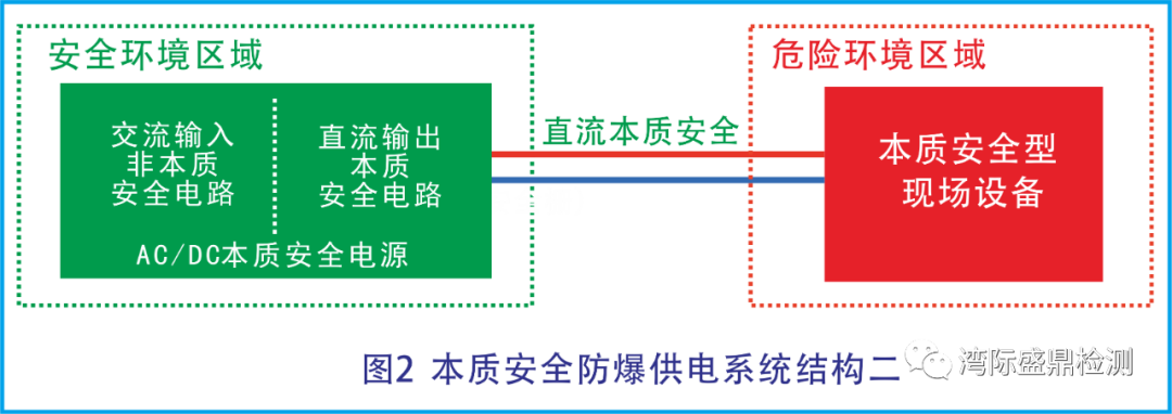 本質(zhì)安全供電結(jié)構(gòu)