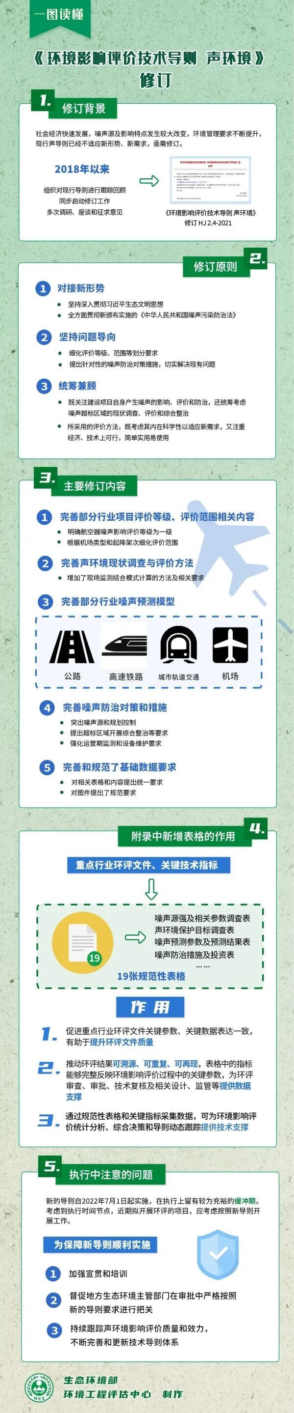 《環境影響評價技術導則聲環境》修訂解析圖