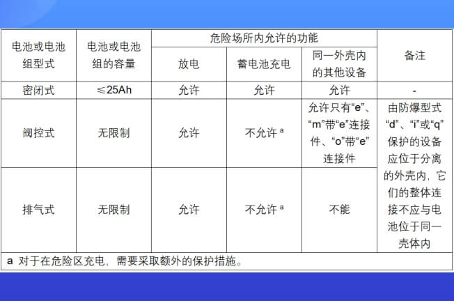增安設備內允許安裝的電池類型表