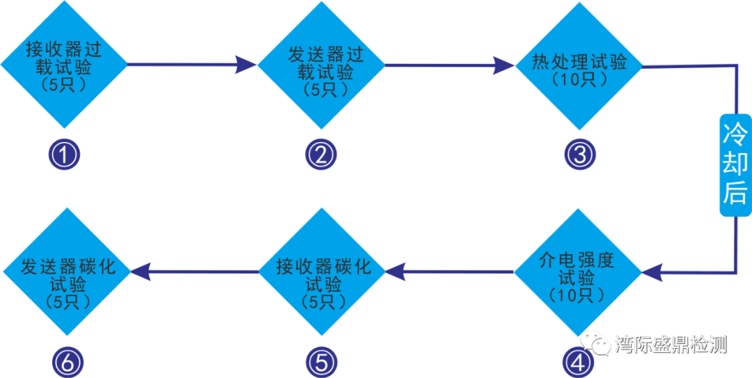 熱處理、介電試驗和碳化試驗流程圖