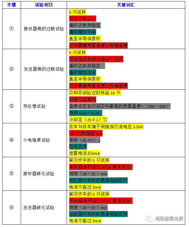 該項試驗每個步驟關鍵詞匯總結