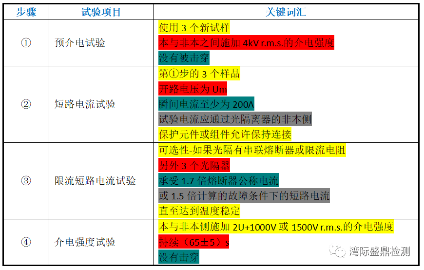 該項試驗每個步驟的關鍵詞匯總結