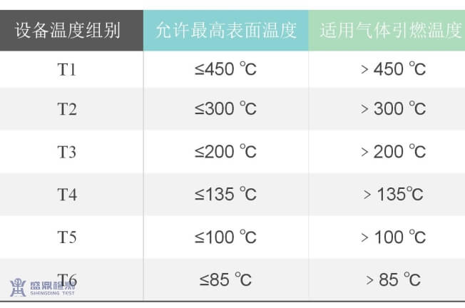 Ⅱ類電氣設(shè)備的最高表面溫度分組