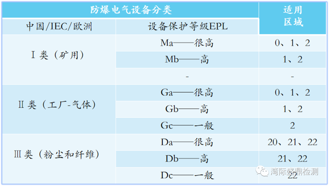 防爆電氣設(shè)備保護級別分類