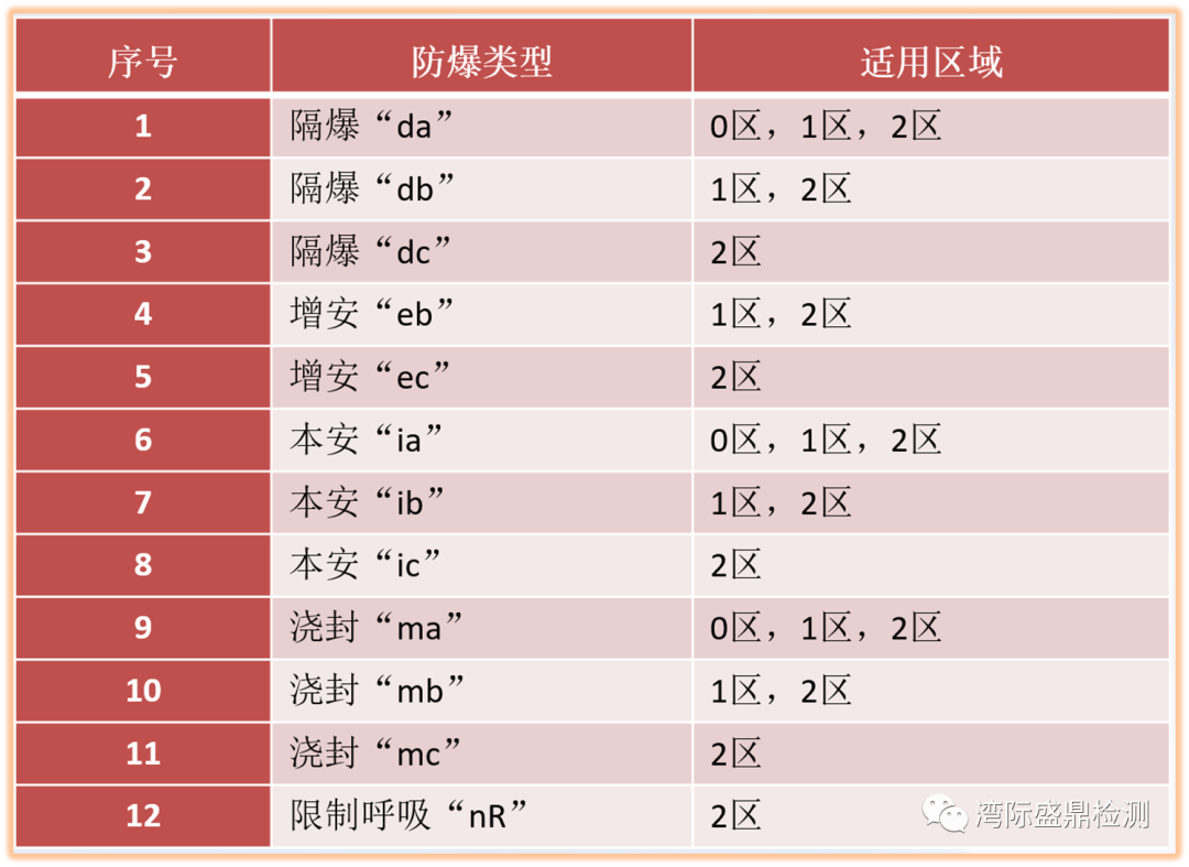 氣體防爆類型對應(yīng)區(qū)域