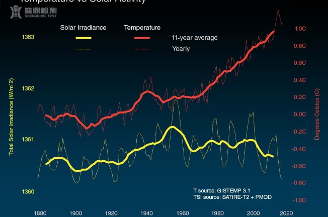 溫度測定試驗(yàn)