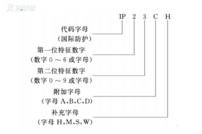 IP代碼各個字母和數字含義