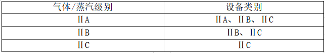 氣體/蒸氣級別與設備類別的對應關系