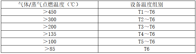 氣體/蒸氣點燃溫度與設備溫度組別的對應關系