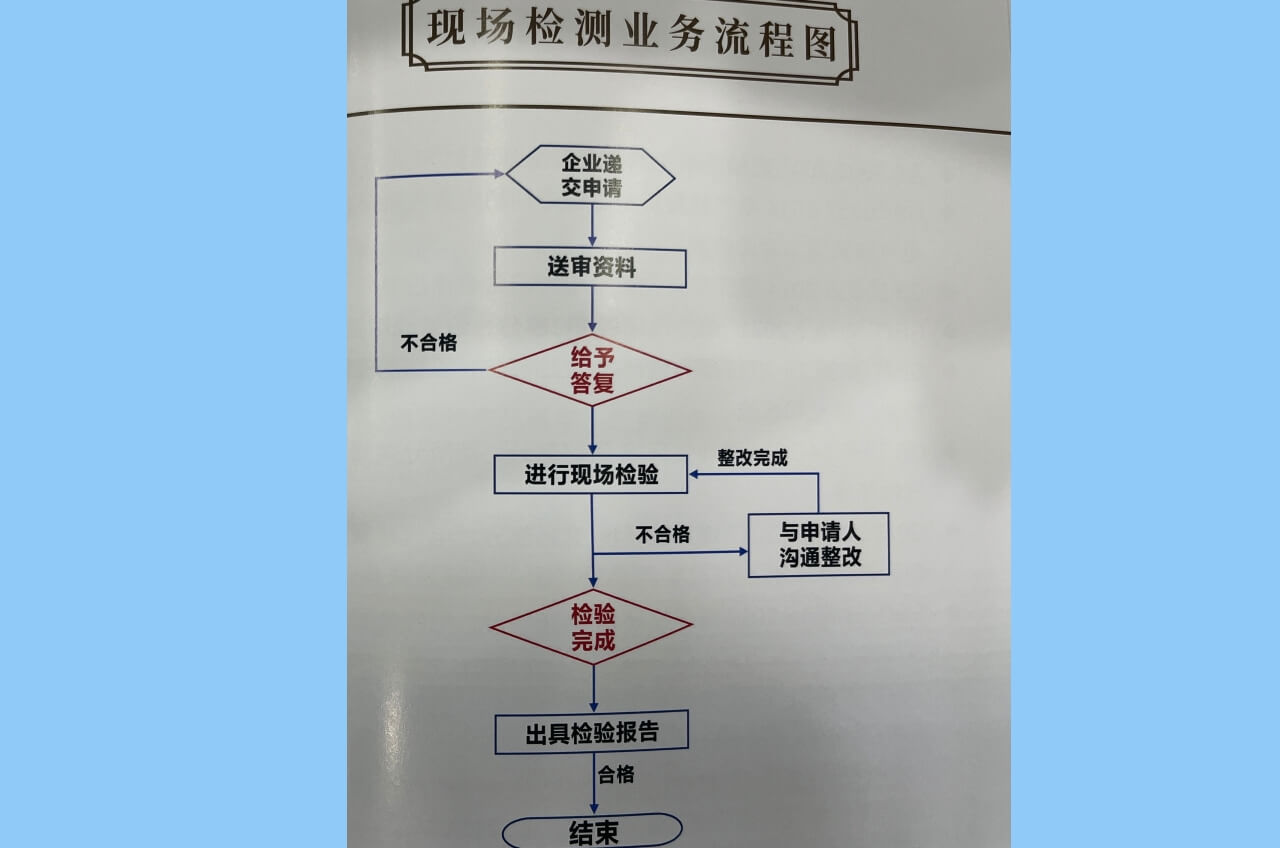 現(xiàn)場(chǎng)防爆檢測(cè)流程圖