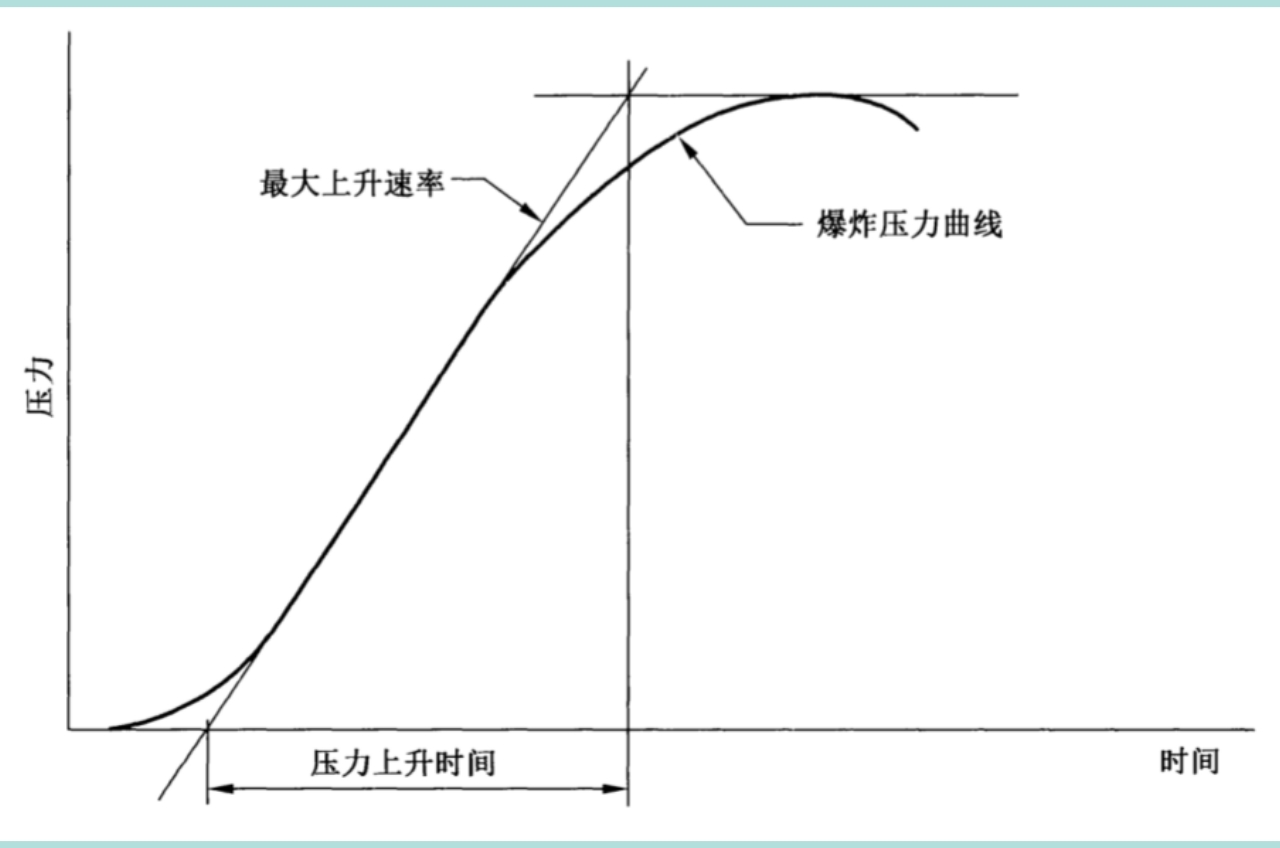 規則形狀波形示例