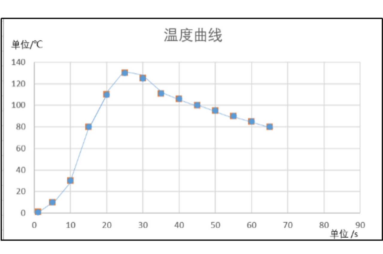 溫度變化曲線圖