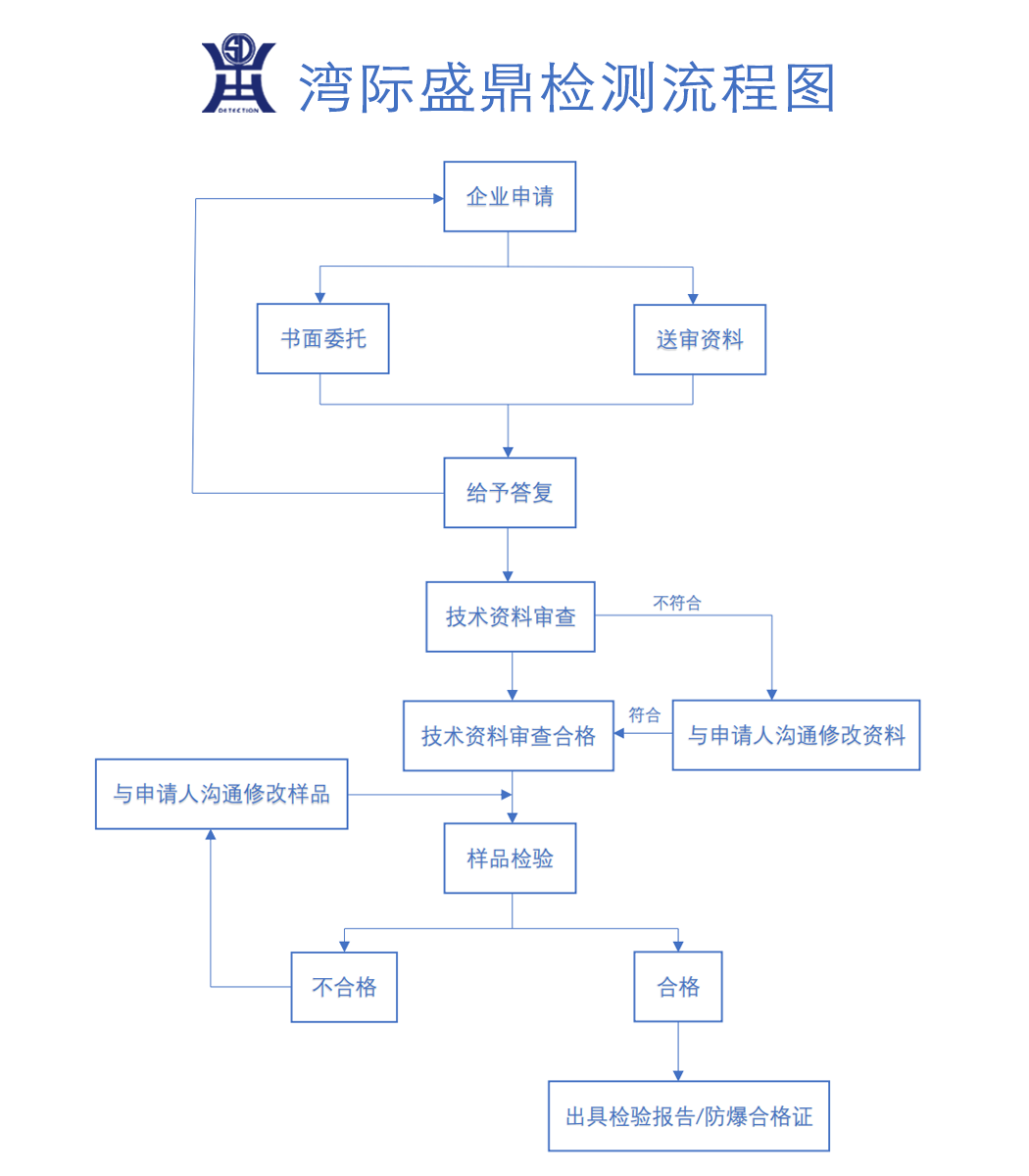 辦理防爆認證流程