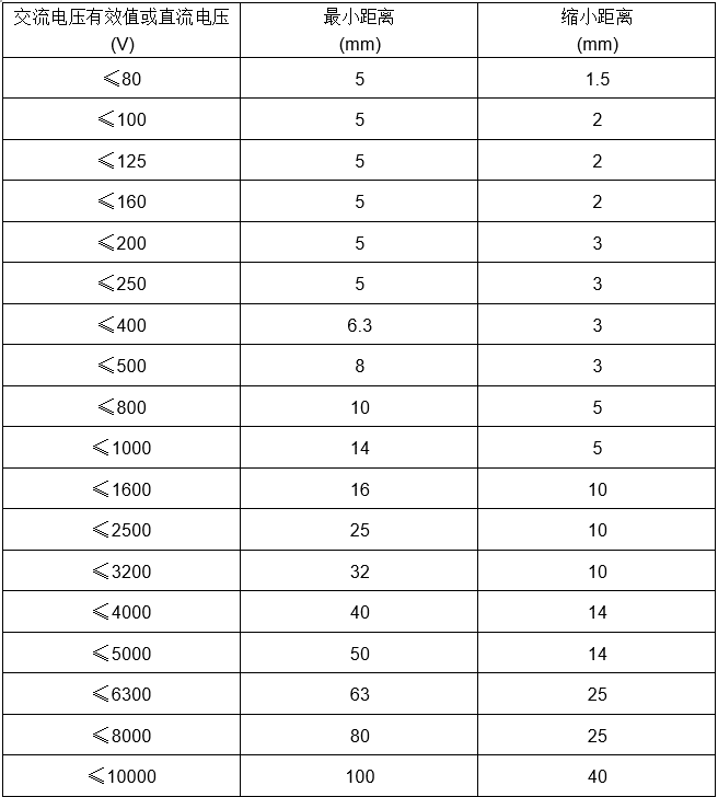 填料內的距離要求對應表