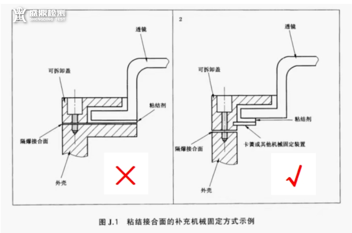 粘結接合面的補充機械固定方式示例