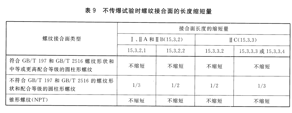不傳爆試驗時螺紋接合面的長度縮短量對應表