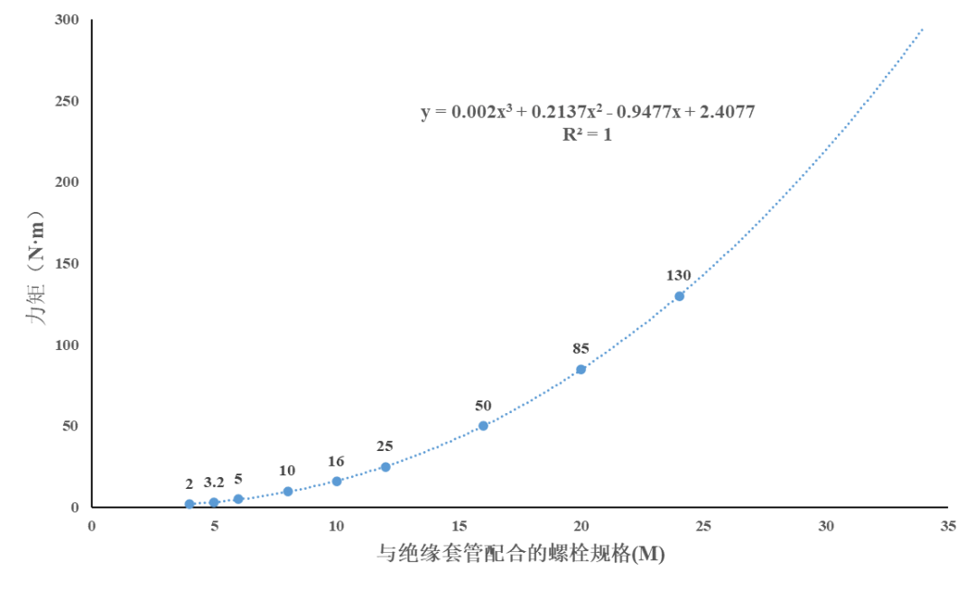 絕緣套管扭轉試驗力矩的擬合曲線