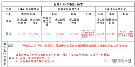 防爆認證中金屬外殼材料