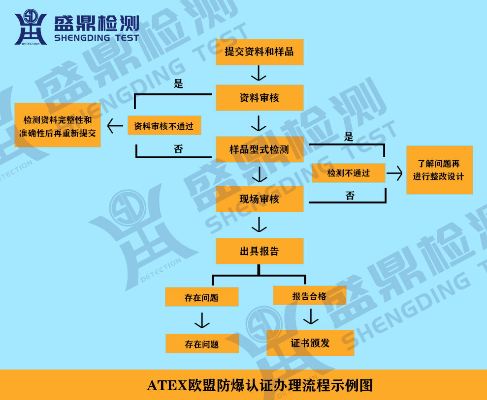 ATEX歐盟防爆認證辦理流程